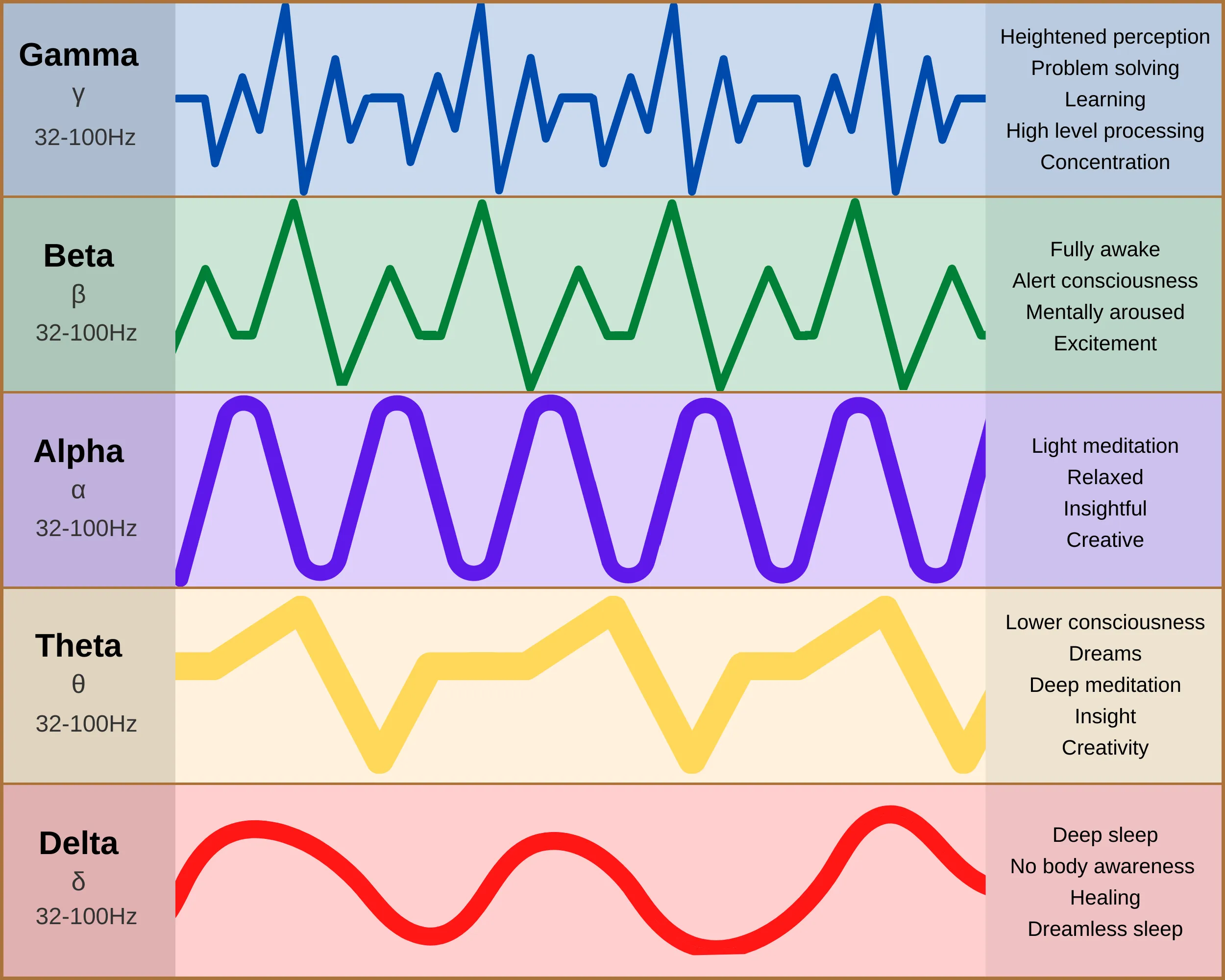 Chart of five brainwave frequency bands — Gamma, Beta, Alpha, Theta and Delta — each shown with its Greek symbol, a representative waveform and its associated mental states, ranging from heightened perception and concentration in Gamma down to deep, dreamless, healing sleep in Delta.