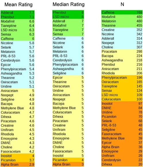 Three ranked, colour-coded columns from the 2016 nootropics survey listing substances by mean rating, median rating and number of users (N); Adderall and Phenibut top the ratings while caffeine has by far the most users.