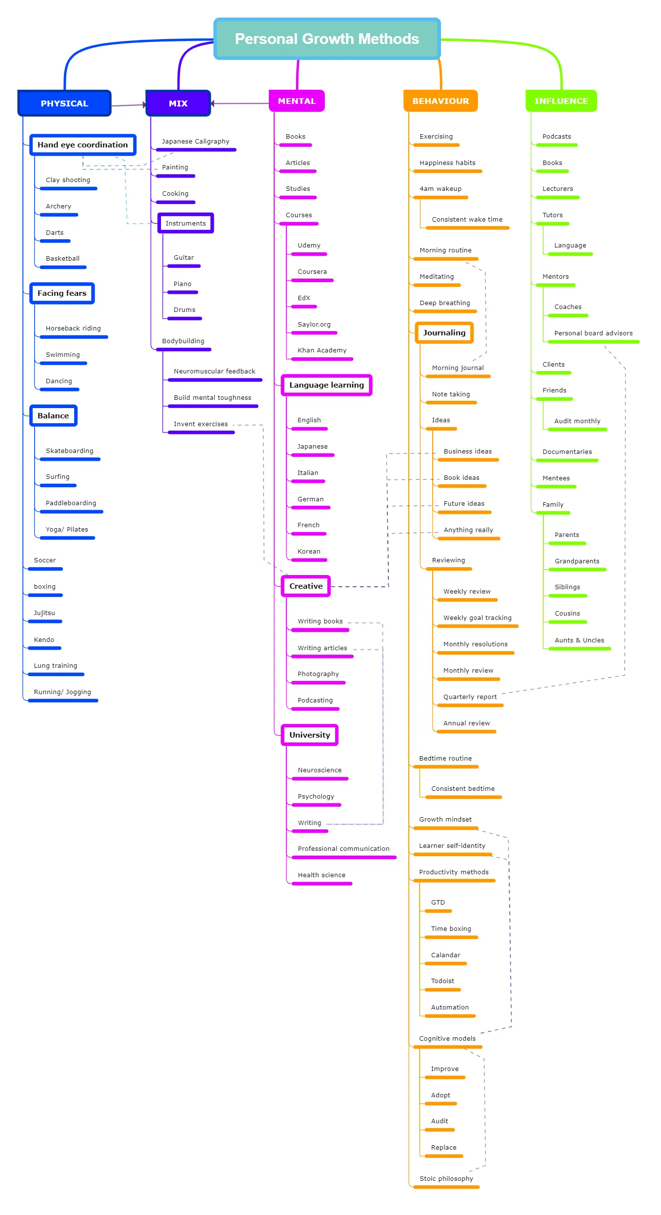 Large mind map titled Personal Growth Methods, branching into five categories — Physical, Mix, Mental, Behaviour and Influence — each expanding into detailed sub-topics such as sports and balance skills, instruments and languages, courses and creative work, journaling and review routines, and sources of influence like mentors, coaches and family.